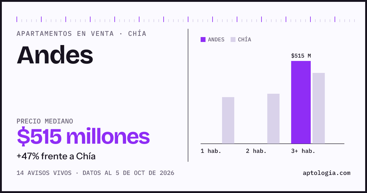 Precio de apartamentos en venta en Andes, Chía, octubre de 2026: mediana $515.000.000