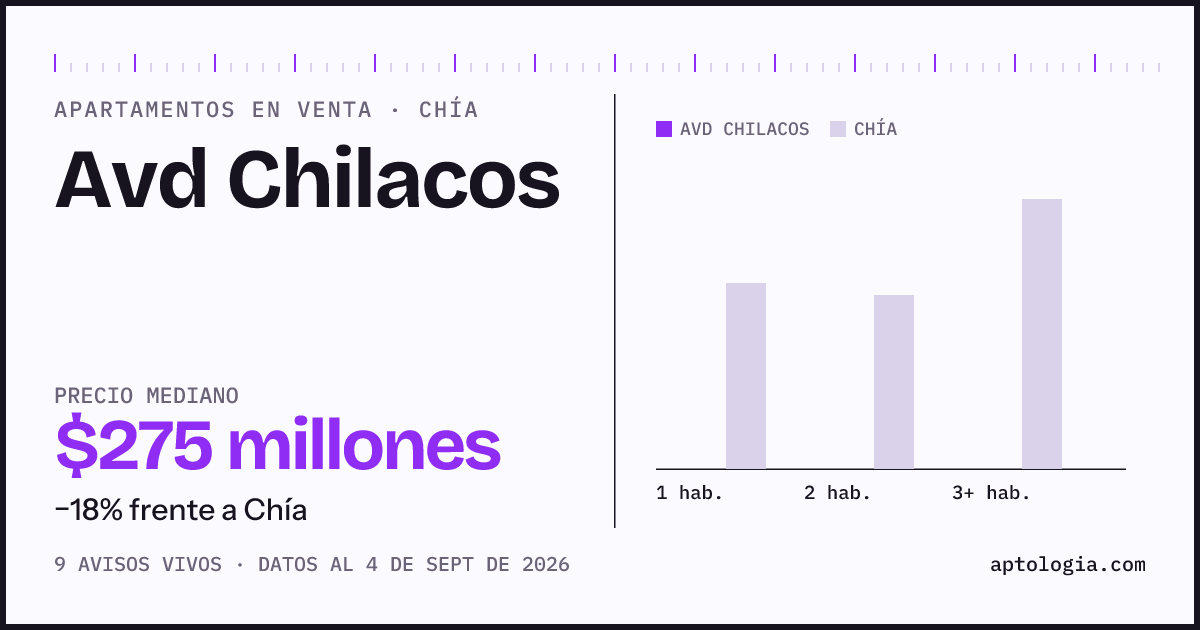 Precio de apartamentos en venta en Avd Chilacos, Chía, septiembre de 2026: mediana $274.990.000