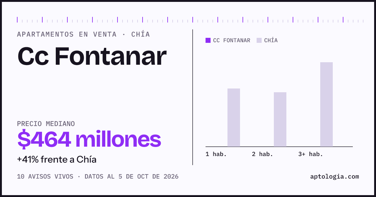 Precio de apartamentos en venta en Cc Fontanar, Chía, octubre de 2026: mediana $464.000.000