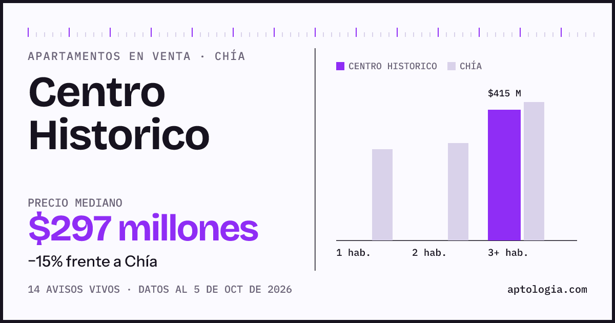 Precio de apartamentos en venta en Centro Historico, Chía, octubre de 2026: mediana $296.500.000