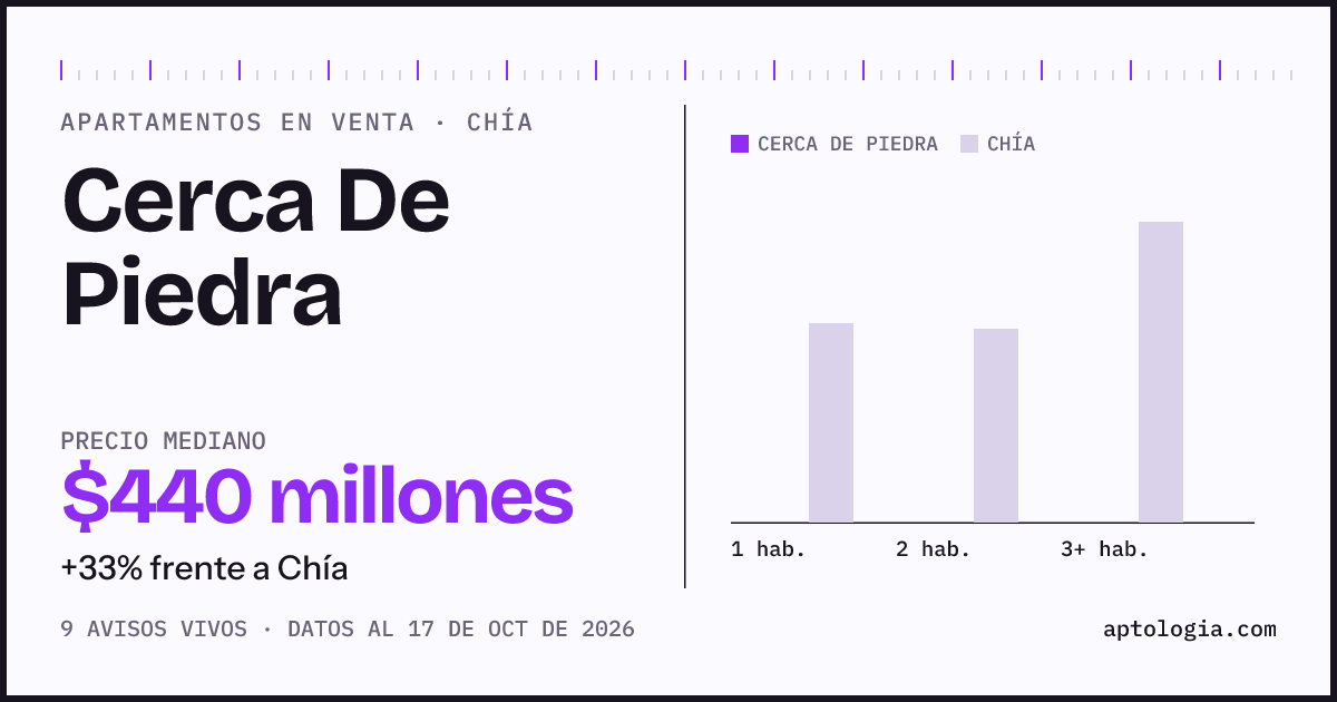 Precio de apartamentos en venta en Cerca De Piedra, Chía, octubre de 2026: mediana $440.000.000