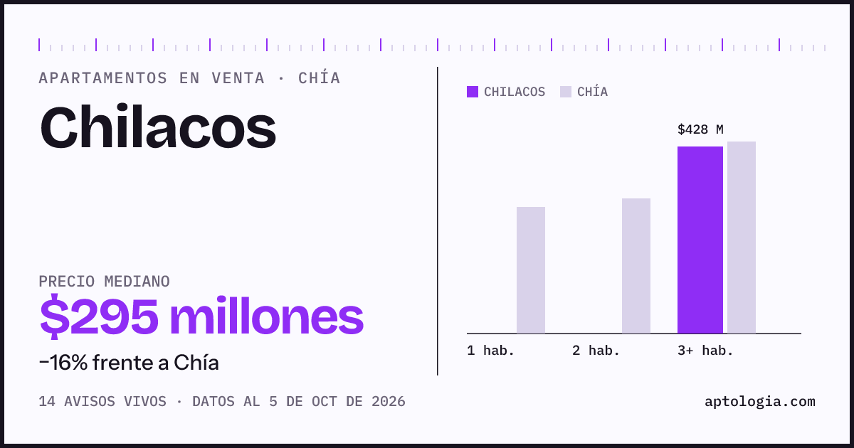 Precio de apartamentos en venta en Chilacos, Chía, octubre de 2026: mediana $295.000.000