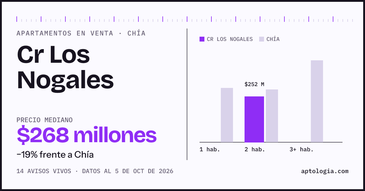 Precio de apartamentos en venta en Cr Los Nogales, Chía, octubre de 2026: mediana $267.500.000