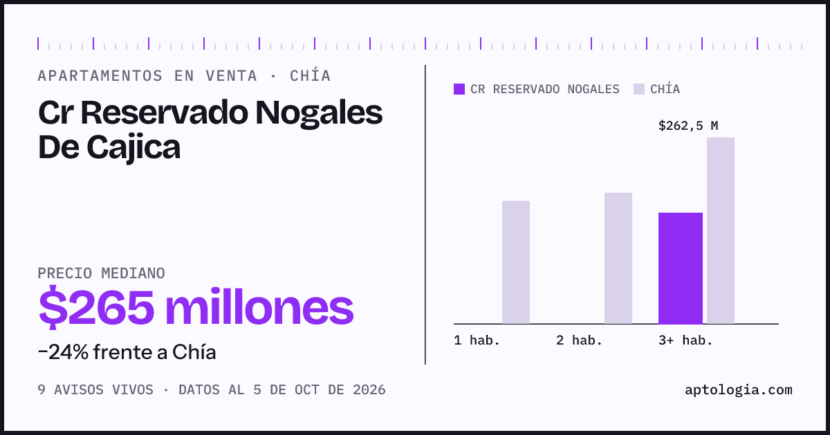Precio de apartamentos en venta en Cr Reservado Nogales De Cajica, Chía, octubre de 2026: mediana $265.000.000