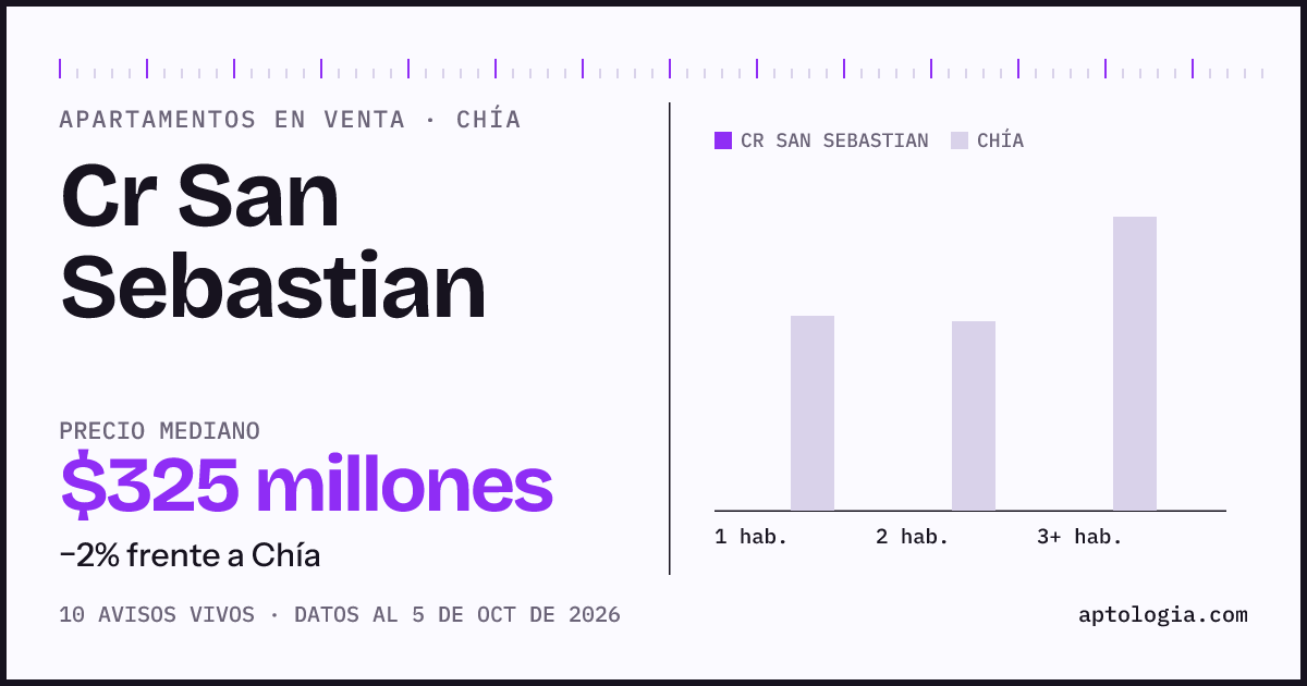 Precio de apartamentos en venta en Cr San Sebastian, Chía, octubre de 2026: mediana $325.000.000