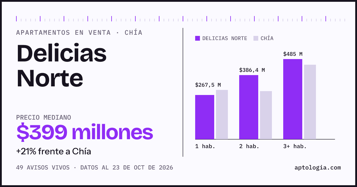 Precio de apartamentos en venta en Delicias Norte, Chía, octubre de 2026: mediana $399.000.000