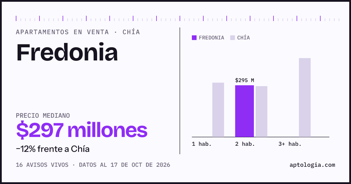 Precio de apartamentos en venta en Fredonia, Chía, octubre de 2026: mediana $295.000.000