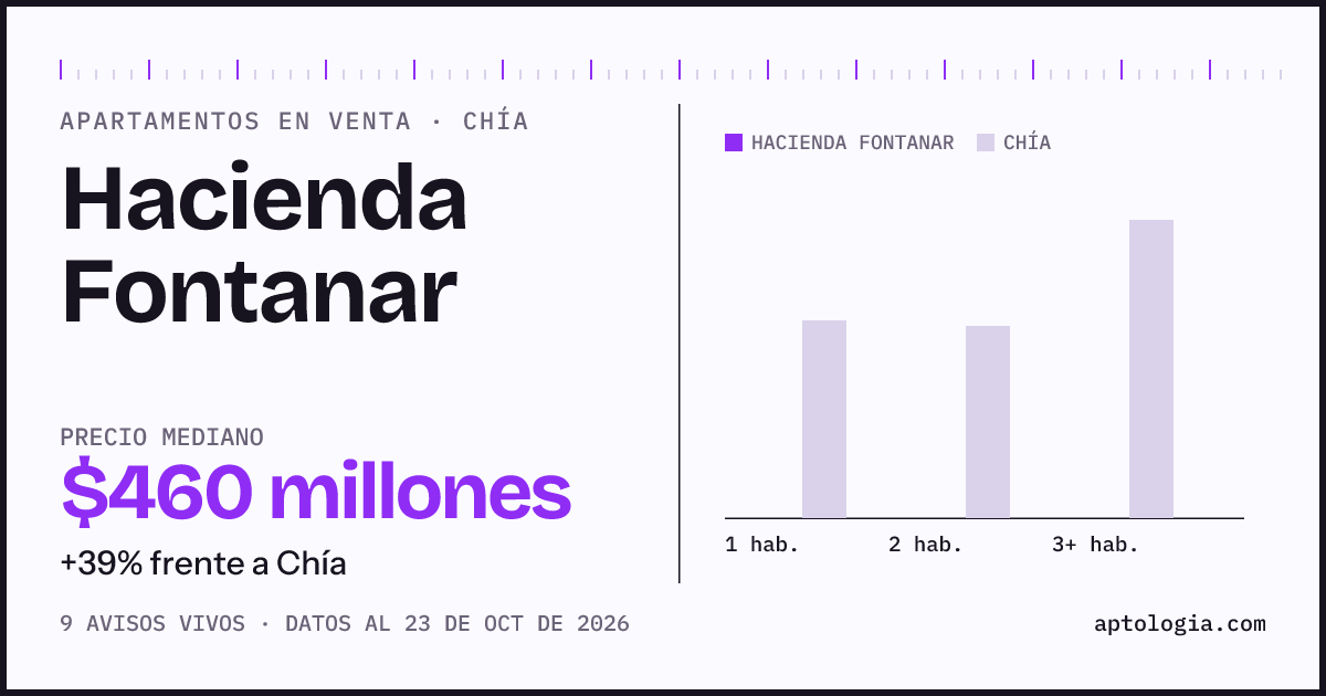 Precio de apartamentos en venta en Hacienda Fontanar, Chía, octubre de 2026: mediana $460.000.000