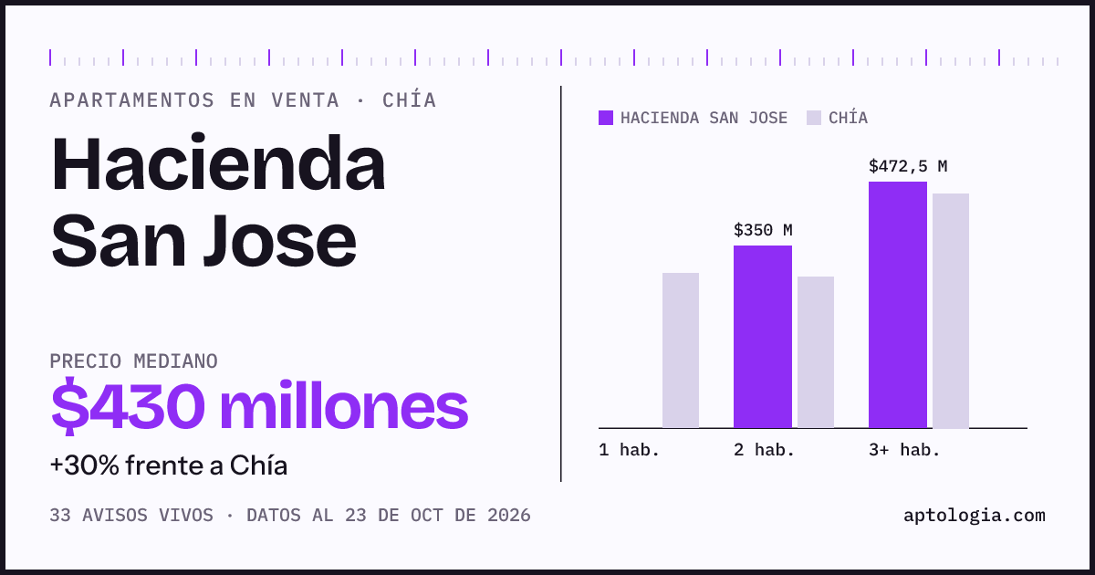 Precio de apartamentos en venta en Hacienda San Jose, Chía, octubre de 2026: mediana $449.500.000