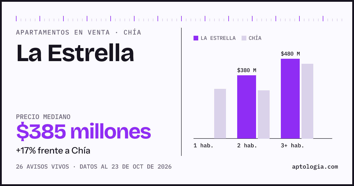 Precio de apartamentos en venta en La Estrella, Chía, octubre de 2026: mediana $385.000.000
