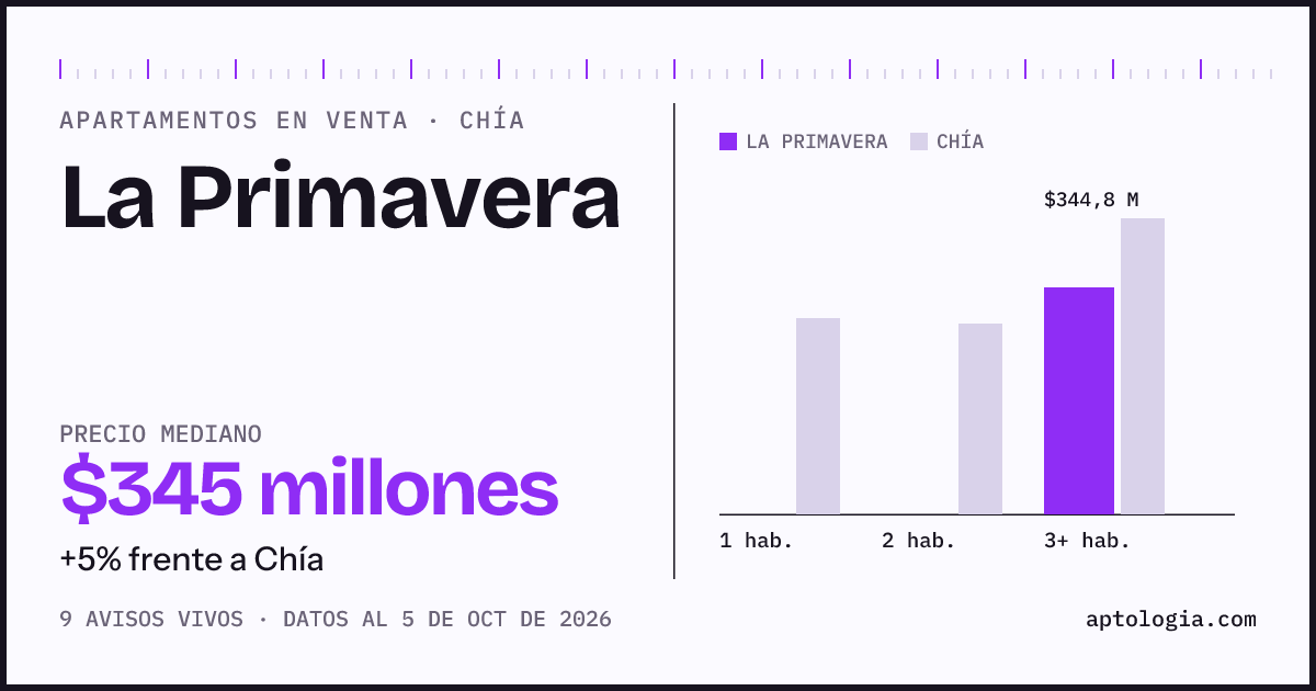 Precio de apartamentos en venta en La Primavera, Chía, octubre de 2026: mediana $344.899.432