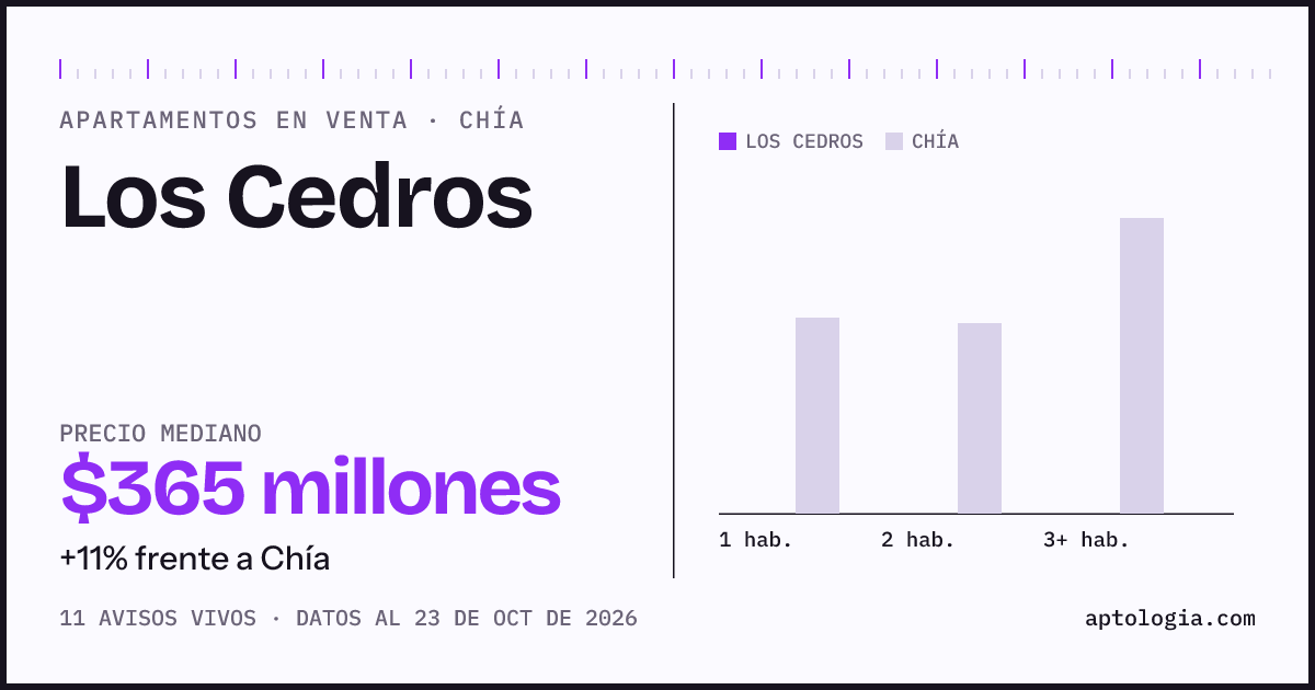 Precio de apartamentos en venta en Los Cedros, Chía, octubre de 2026: mediana $365.000.000