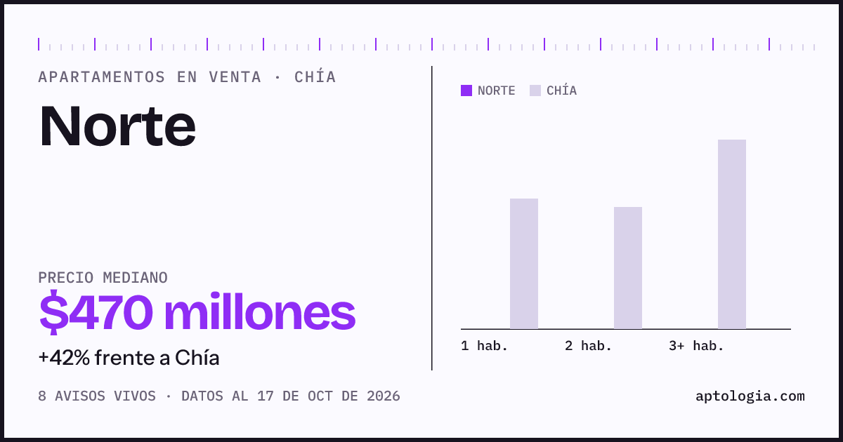 Precio de apartamentos en venta en Norte, Chía, octubre de 2026: mediana $470.000.000