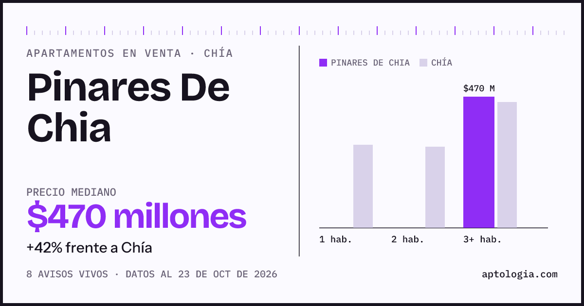 Precio de apartamentos en venta en Pinares De Chia, Chía, octubre de 2026: mediana $470.000.000