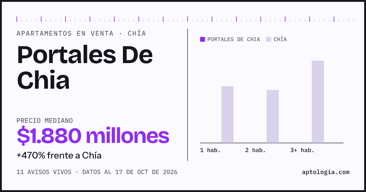 Precio de apartamentos en venta en Portales De Chia, Chía, octubre de 2026: mediana $2.265.000.000