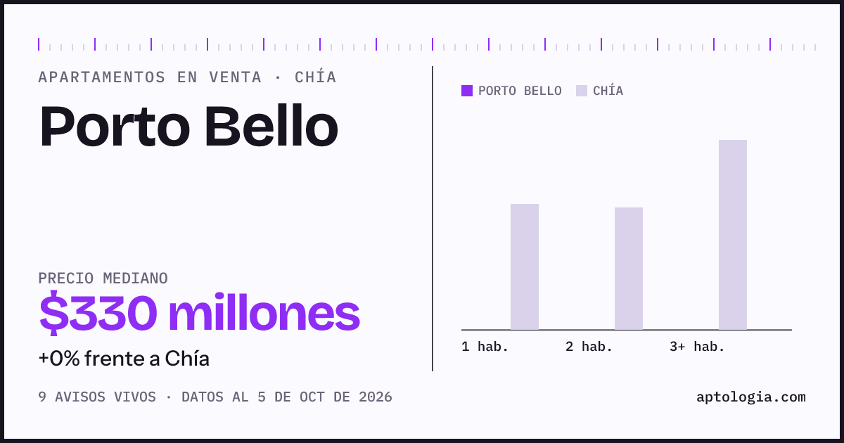 Precio de apartamentos en venta en Porto Bello, Chía, octubre de 2026: mediana $330.000.000