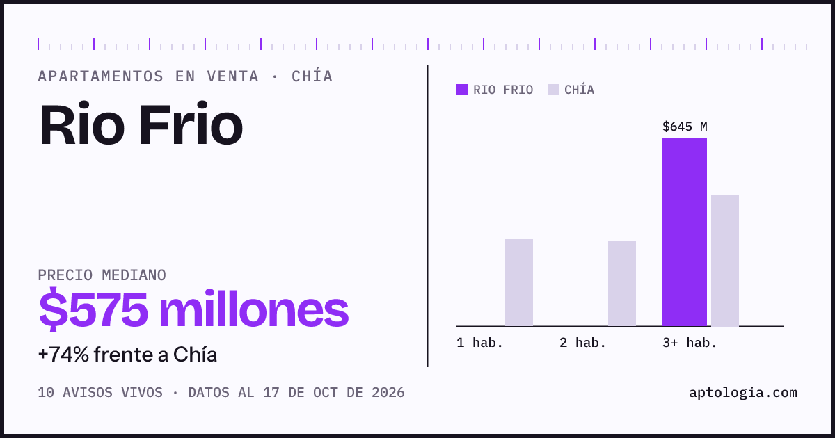 Precio de apartamentos en venta en Rio Frio, Chía, octubre de 2026: mediana $575.000.000