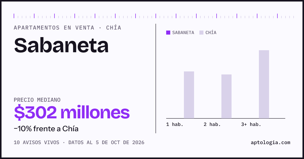 Precio de apartamentos en venta en Sabaneta, Chía, octubre de 2026: mediana $302.450.000