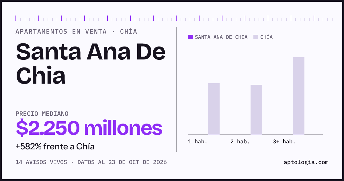 Precio de apartamentos en venta en Santa Ana De Chia, Chía, octubre de 2026: mediana $2.200.000.000