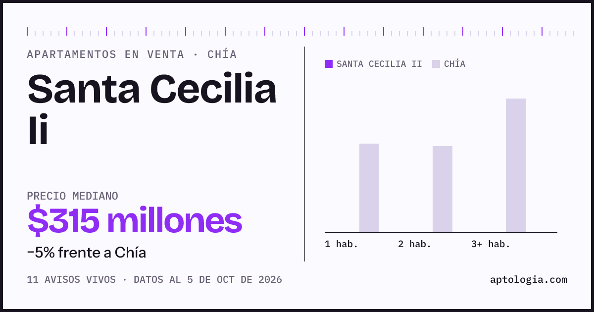 Precio de apartamentos en venta en Santa Cecilia Ii, Chía, octubre de 2026: mediana $315.000.000