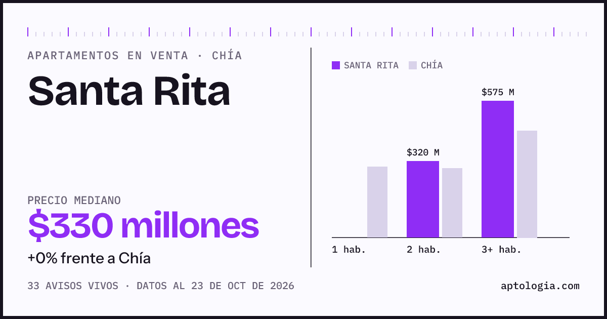 Precio de apartamentos en venta en Santa Rita, Chía, octubre de 2026: mediana $315.000.000
