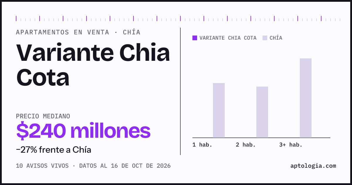 Precio de apartamentos en venta en Variante Chia Cota, Chía, octubre de 2026: mediana $215.000.000