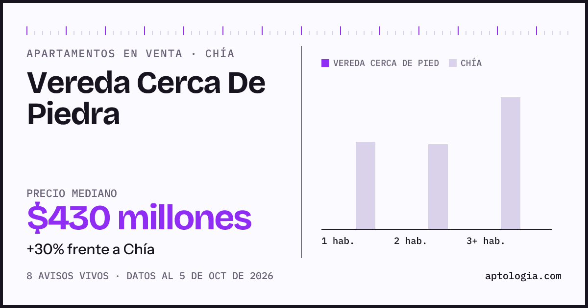 Precio de apartamentos en venta en Vereda Cerca De Piedra, Chía, octubre de 2026: mediana $430.000.000