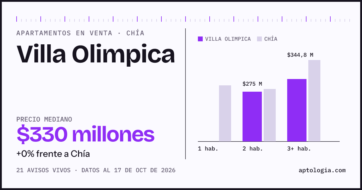Precio de apartamentos en venta en Villa Olimpica, Chía, octubre de 2026: mediana $330.000.000