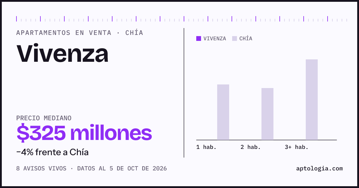 Precio de apartamentos en venta en Vivenza, Chía, octubre de 2026: mediana $325.000.000