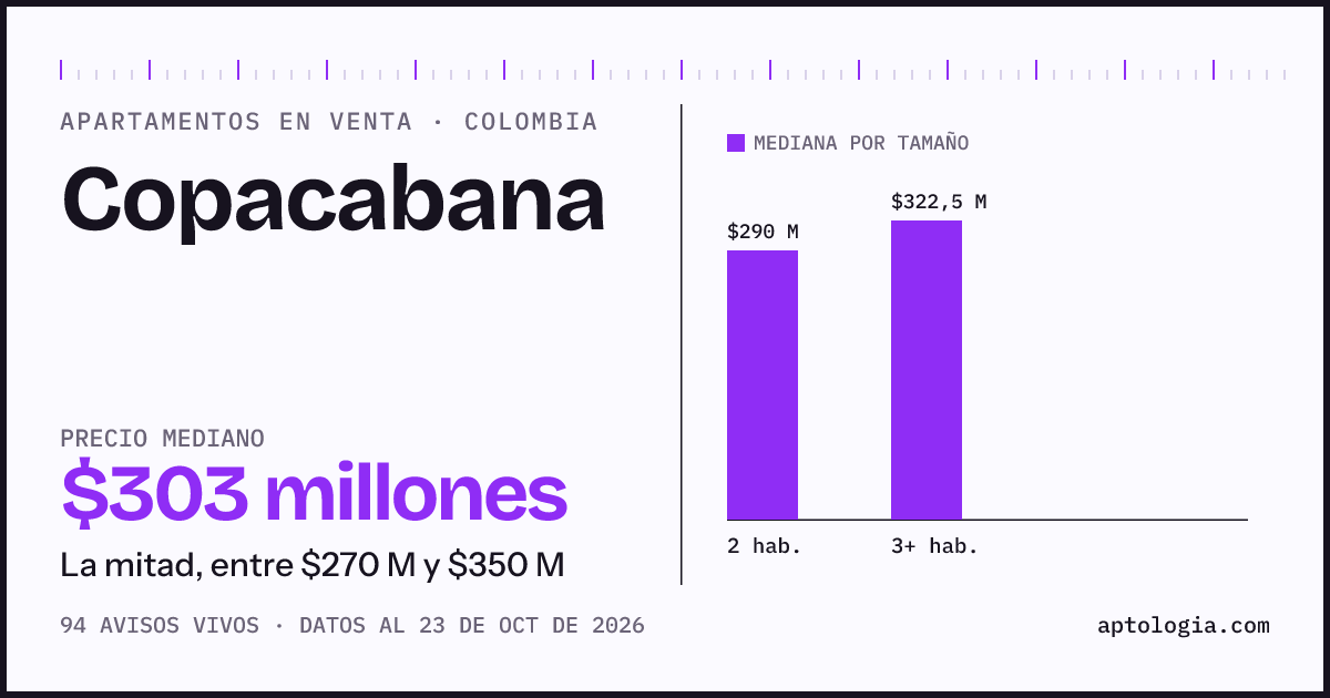 Precio de apartamentos en venta en Copacabana, octubre de 2026: mediana $302.500.000