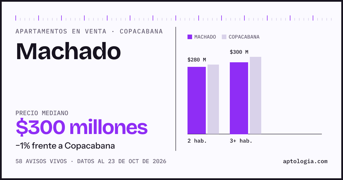 Precio de apartamentos en venta en Machado, Copacabana, octubre de 2026: mediana $299.500.000