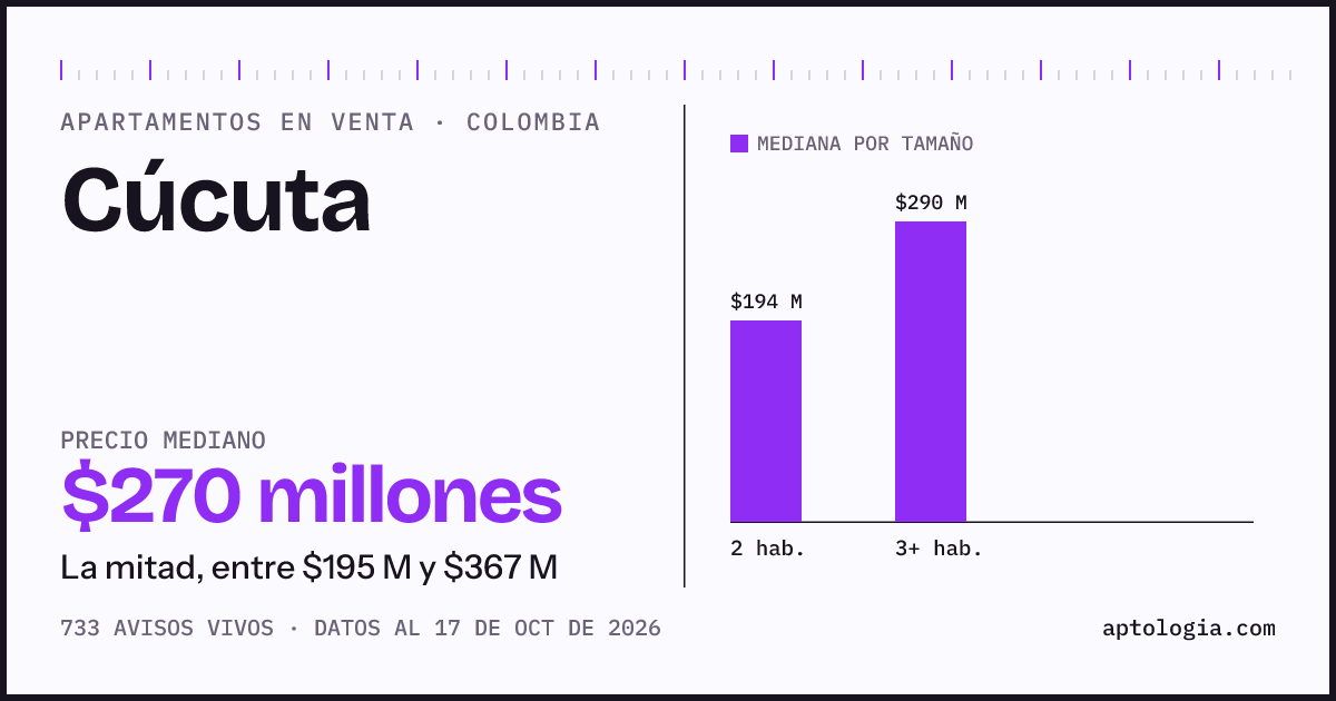 Precio de apartamentos en venta en Cúcuta, octubre de 2026: mediana $270.000.000