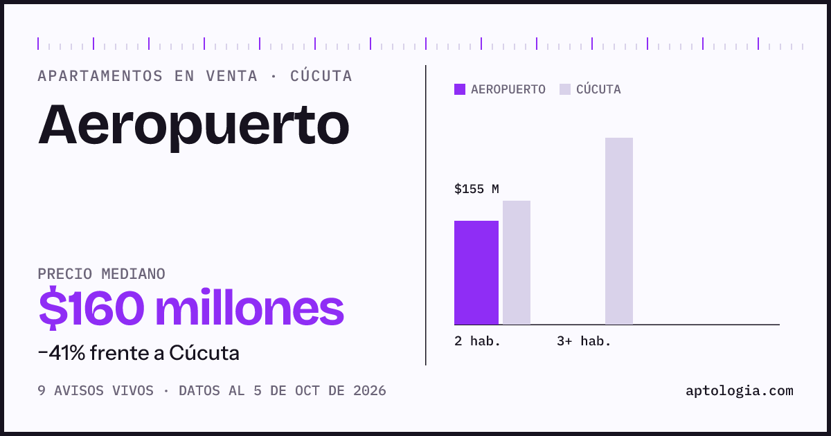 Precio de apartamentos en venta en Aeropuerto, Cúcuta, octubre de 2026: mediana $160.000.000