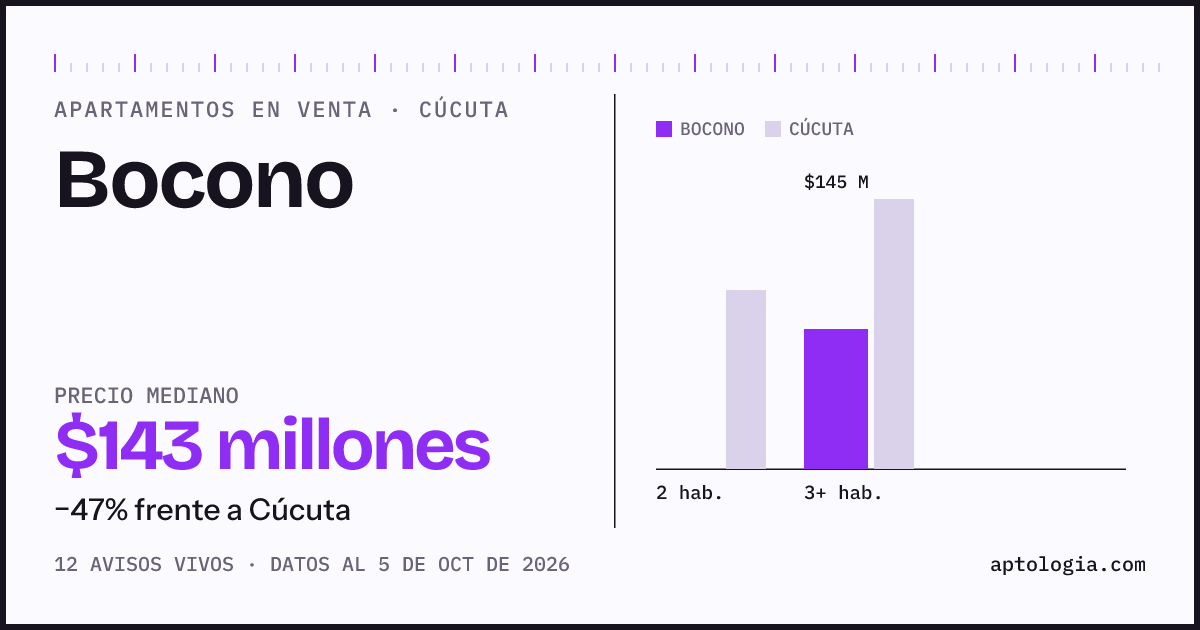 Precio de apartamentos en venta en Bocono, Cúcuta, octubre de 2026: mediana $142.500.000