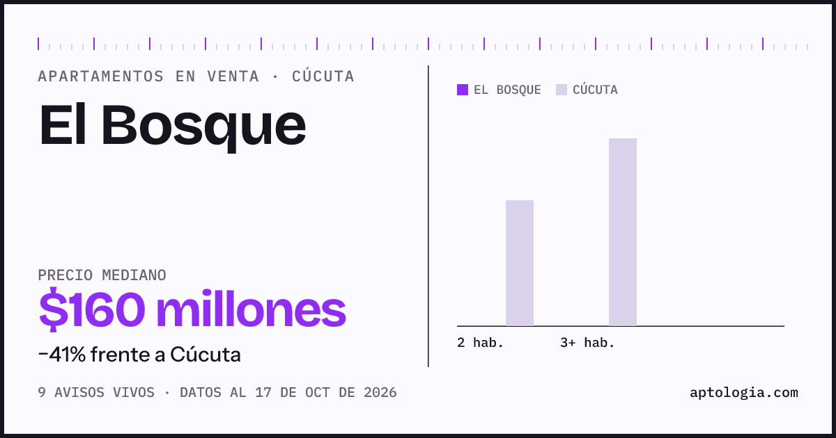 Precio de apartamentos en venta en El Bosque, Cúcuta, octubre de 2026: mediana $160.000.000