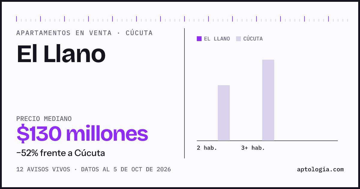 Precio de apartamentos en venta en El Llano, Cúcuta, octubre de 2026: mediana $130.000.000