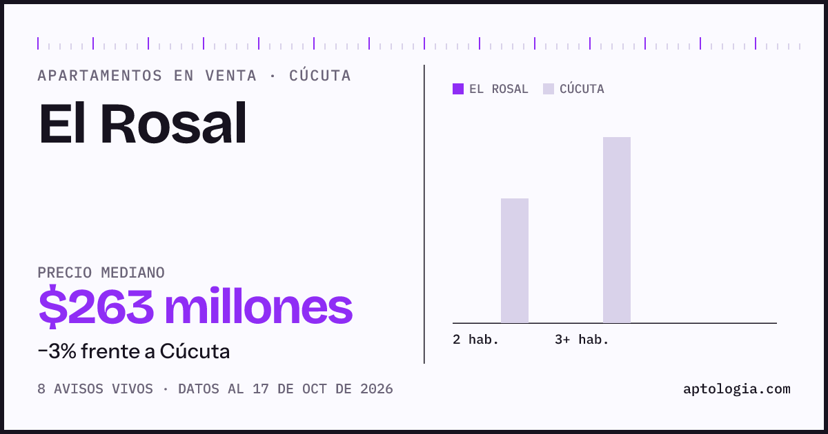 Precio de apartamentos en venta en El Rosal, Cúcuta, octubre de 2026: mediana $262.500.000