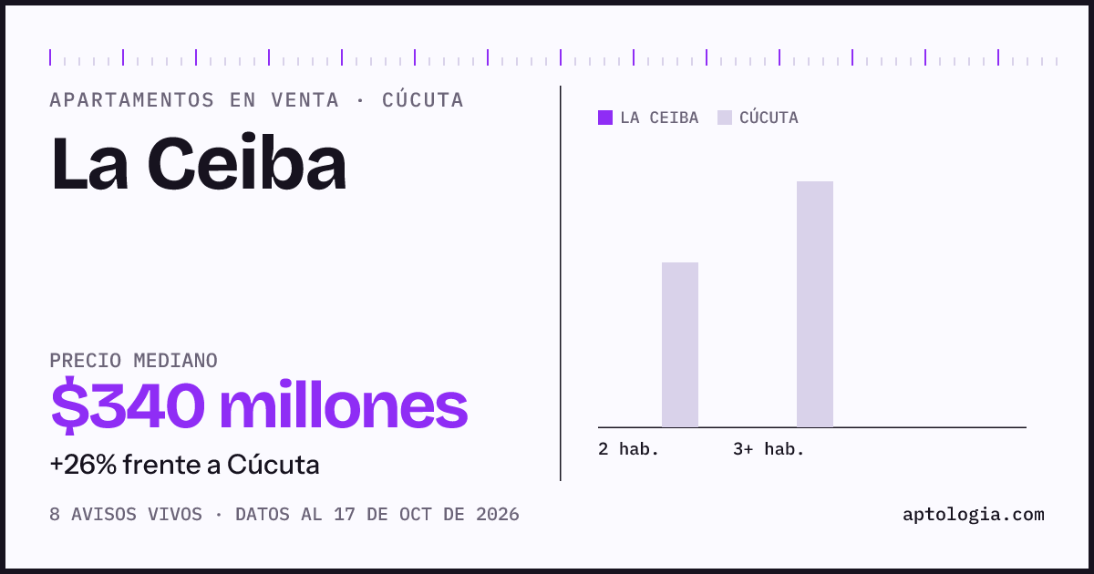 Precio de apartamentos en venta en La Ceiba, Cúcuta, octubre de 2026: mediana $340.000.000