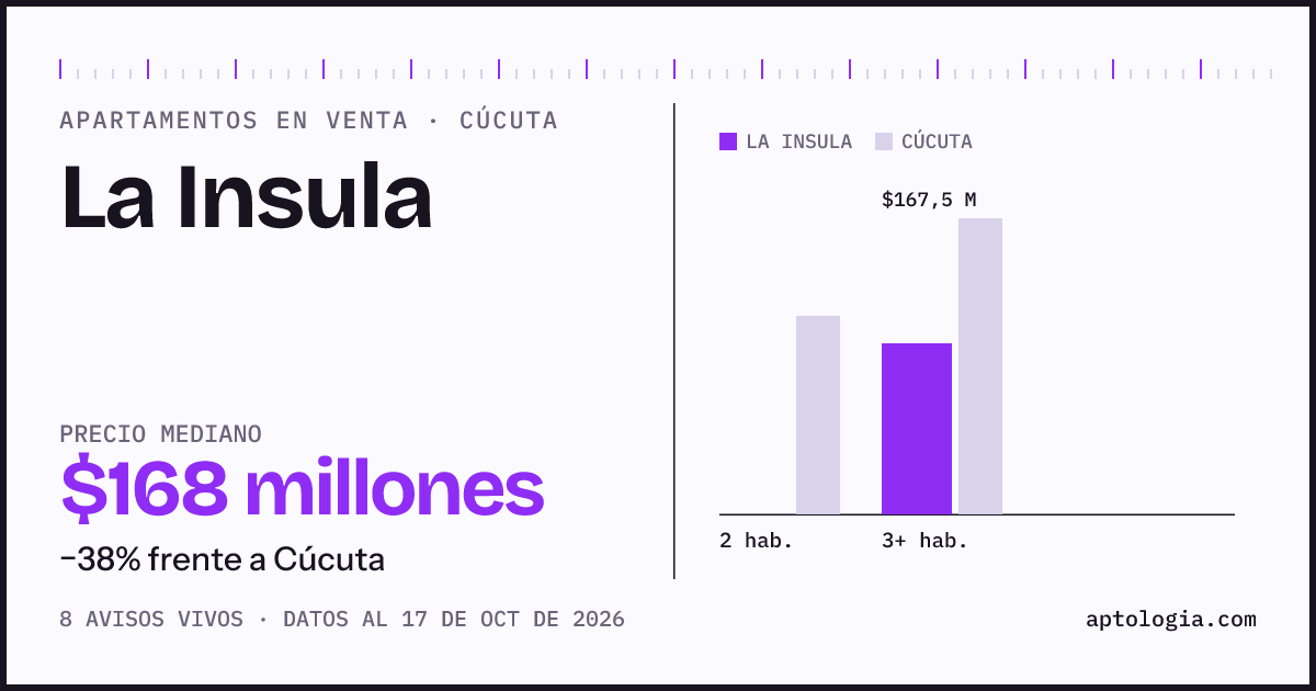 Precio de apartamentos en venta en La Insula, Cúcuta, octubre de 2026: mediana $167.500.000