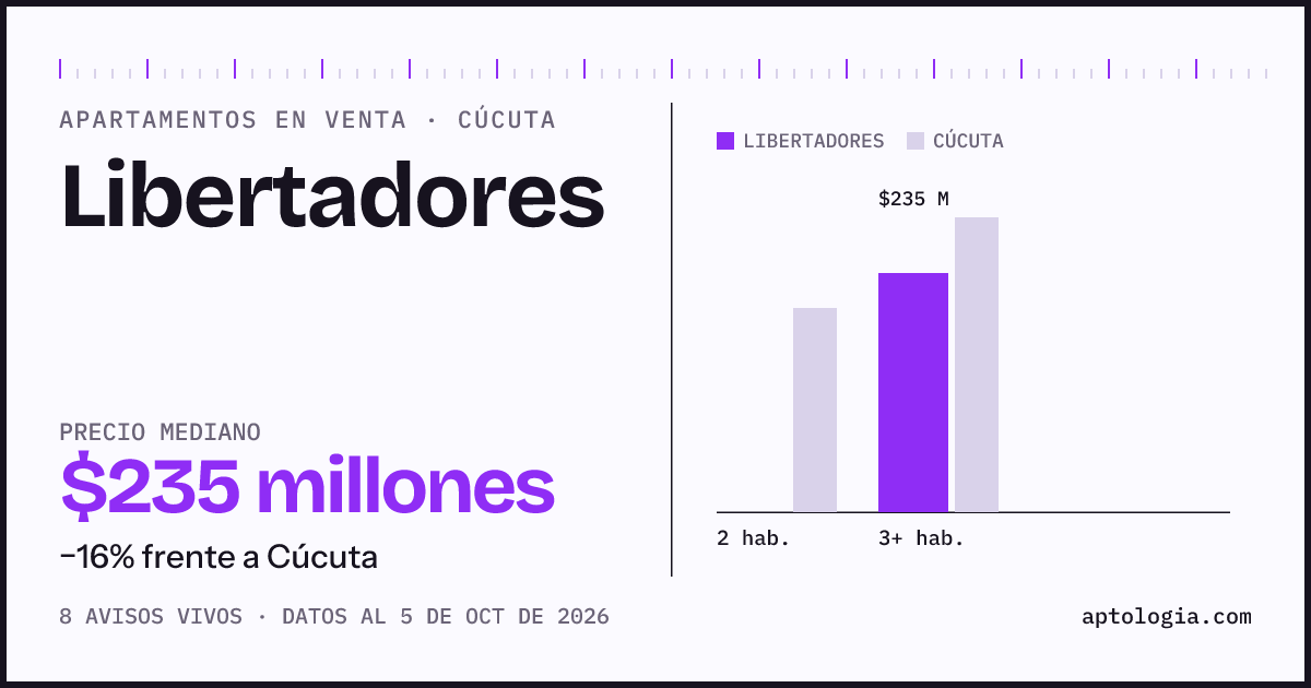 Precio de apartamentos en venta en Libertadores, Cúcuta, octubre de 2026: mediana $235.000.000