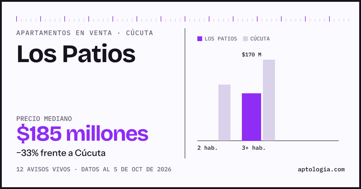 Precio de apartamentos en venta en Los Patios, Cúcuta, octubre de 2026: mediana $185.000.000