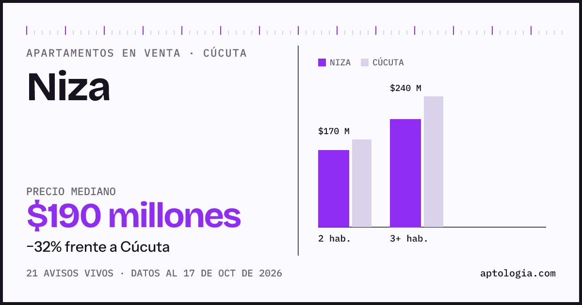 Precio de apartamentos en venta en Niza, Cúcuta, octubre de 2026: mediana $190.000.000