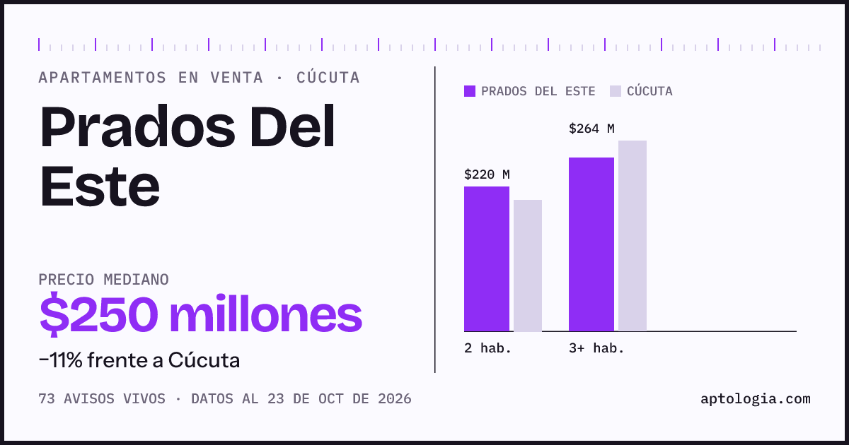 Precio de apartamentos en venta en Prados Del Este, Cúcuta, octubre de 2026: mediana $250.000.000