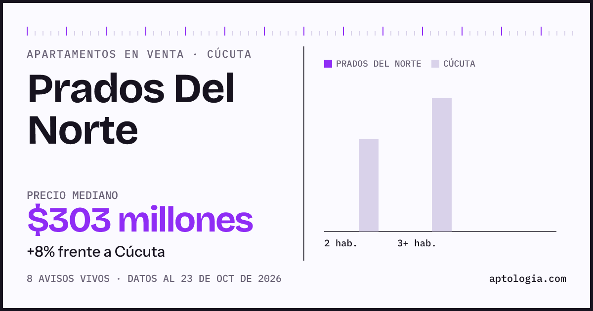 Precio de apartamentos en venta en Prados Del Norte, Cúcuta, octubre de 2026: mediana $206.200.000