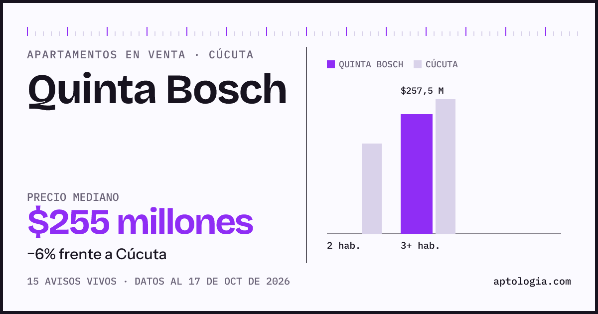 Precio de apartamentos en venta en Quinta Bosch, Cúcuta, octubre de 2026: mediana $255.000.000