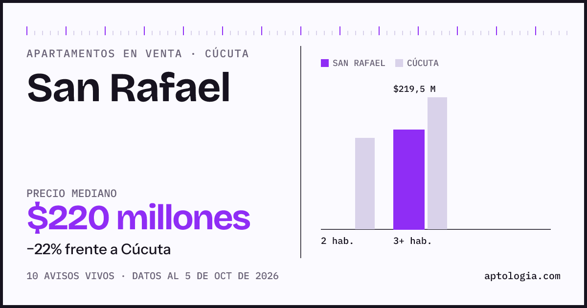 Precio de apartamentos en venta en San Rafael, Cúcuta, octubre de 2026: mediana $219.500.000