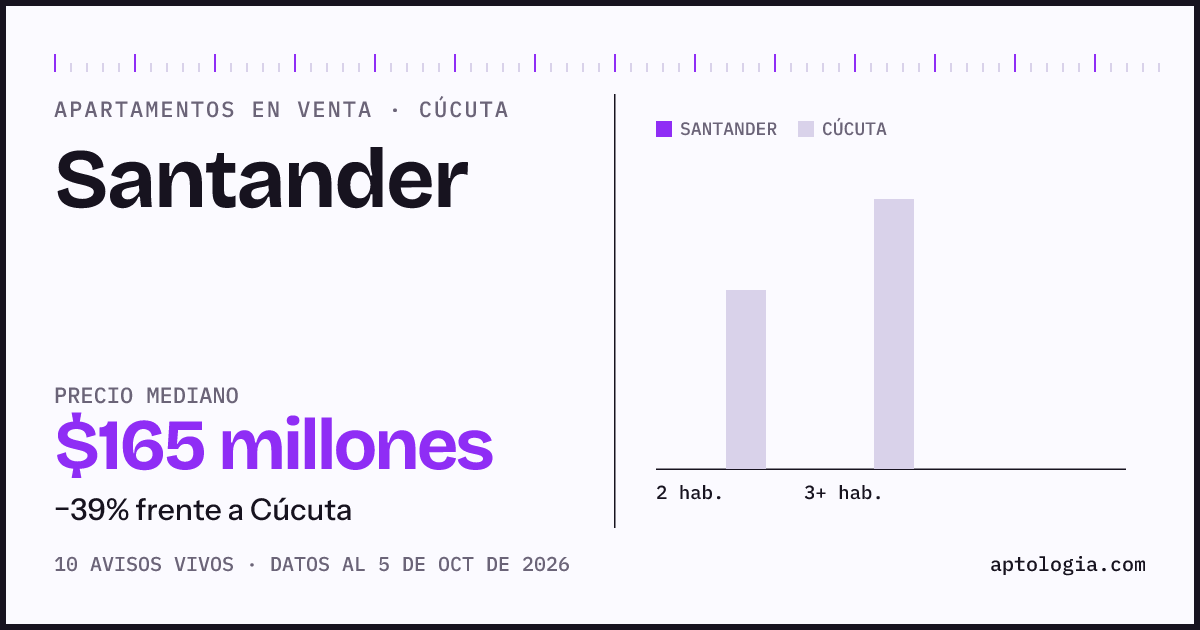 Precio de apartamentos en venta en Santander, Cúcuta, octubre de 2026: mediana $165.000.000