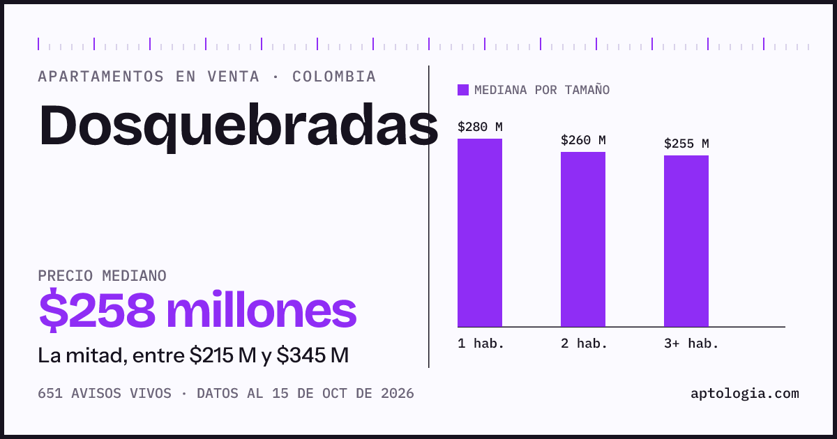 Precio de apartamentos en venta en Dosquebradas, octubre de 2026: mediana $257.500.000