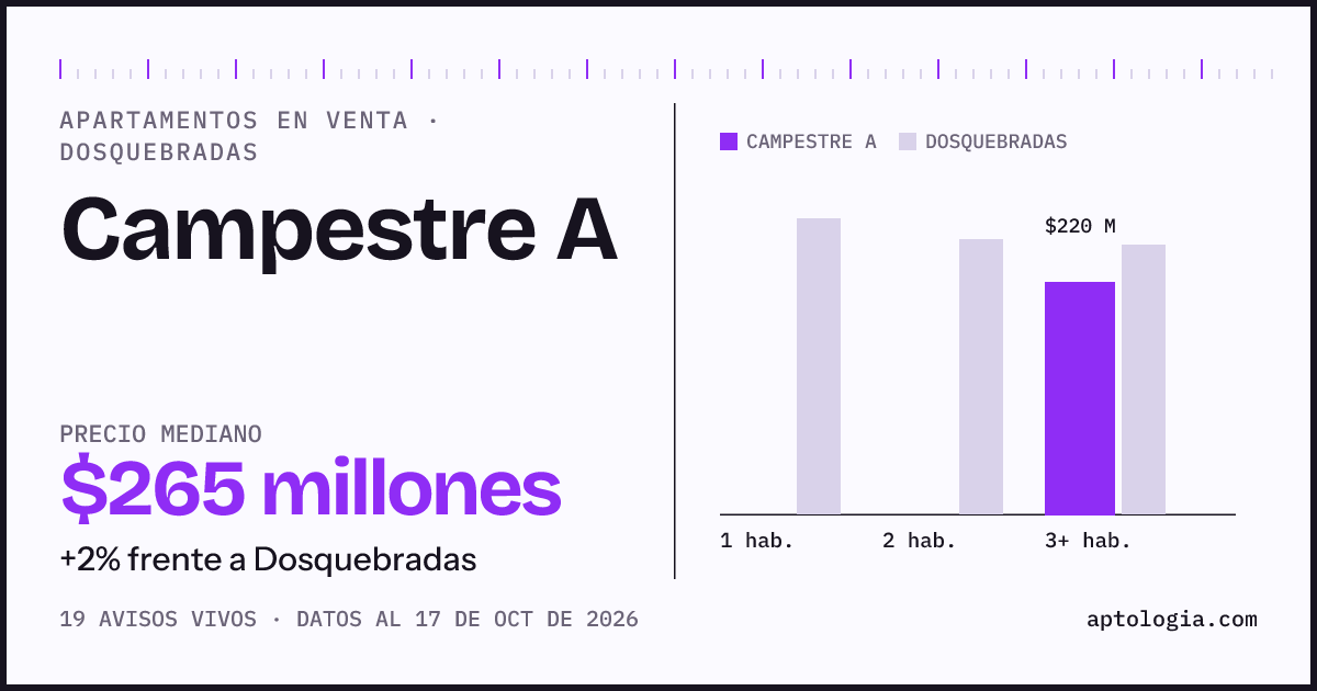 Precio de apartamentos en venta en Campestre A, Dosquebradas, octubre de 2026: mediana $265.000.000