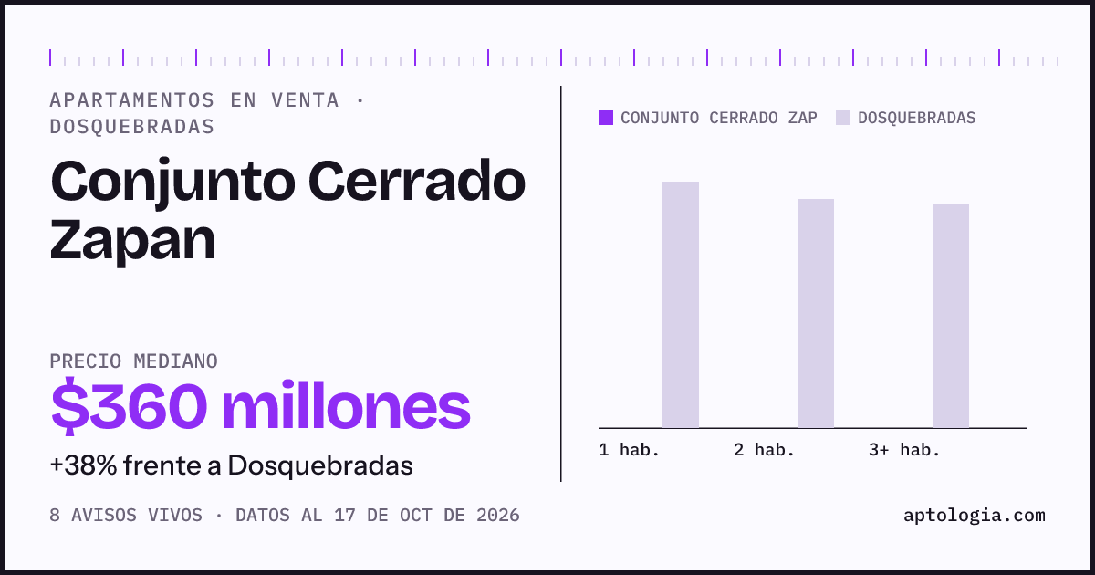 Precio de apartamentos en venta en Conjunto Cerrado Zapan, Dosquebradas, octubre de 2026: mediana $360.000.000